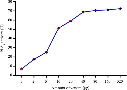 Biochemical and Biological Profiles of Bangladeshi Russell's Viper Snake Venom and Neutralizing Efficacy by Indian VINS Polyvalent Antivenom.