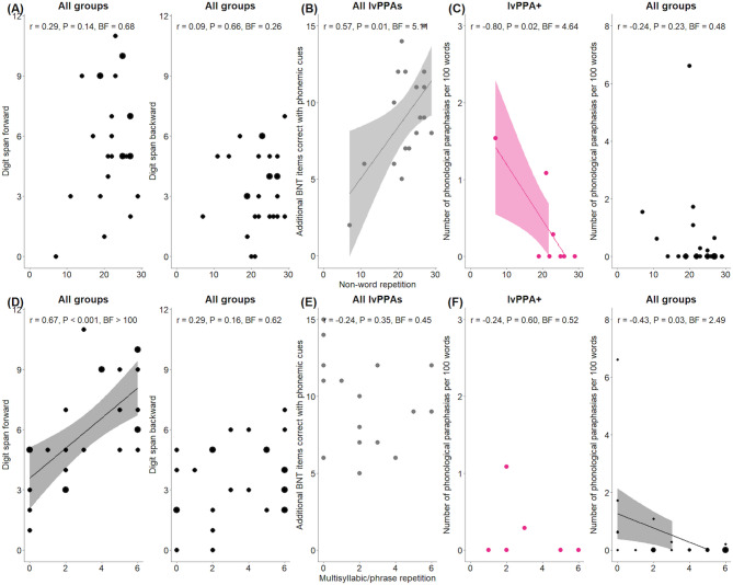 Disentangling phonology from phonological short-term memory in Alzheimer's disease phenotypes.