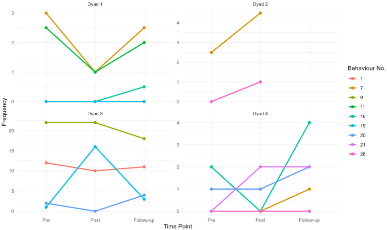 Adaptation of Better Conversations with Primary Progressive Aphasia to Norwegian.