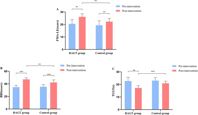 A novel real-time assistive hip-wearable exoskeleton robot based on motion prediction for lower extremity rehabilitation in subacute stroke: a single-blinded, randomized controlled trial.