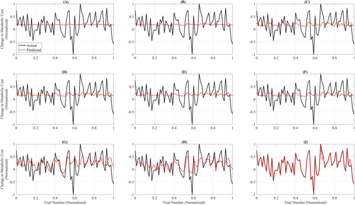 Optimizing hip exoskeleton assistance pattern based on machine learning and simulation algorithms: a personalized approach to metabolic cost reduction.