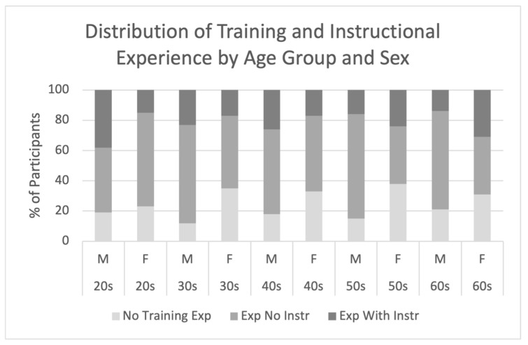 Knowledge of Targeted Muscles and Proper Form in Strength Training: A Cross-Sectional Survey of 1000 Adults Across Age, Sex, and Instructional Experience.
