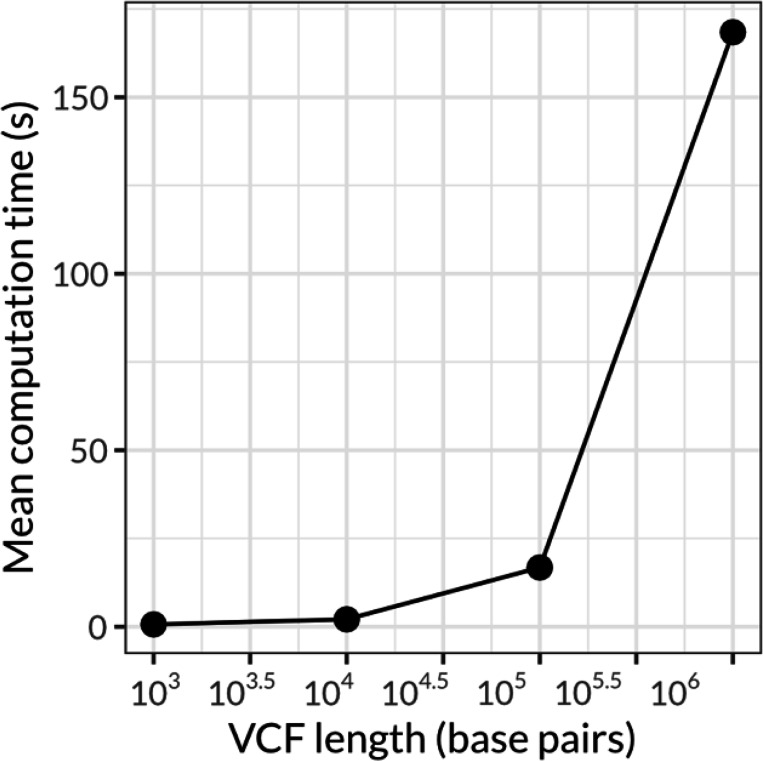 vcfsim: flexible simulation of all-sites VCFs with missing data.