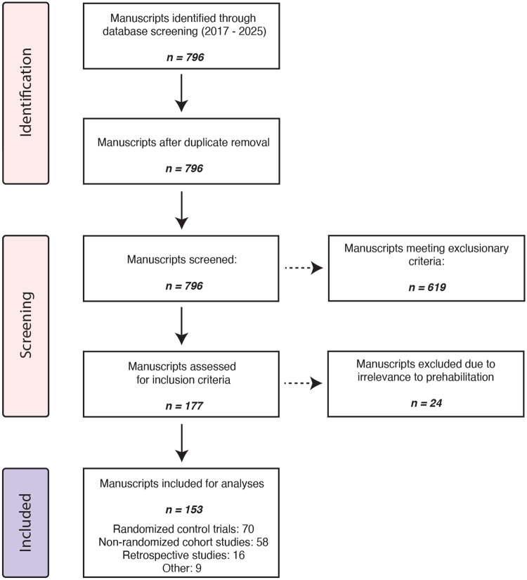 Integrating Prehabilitation into Surgical Pathways: Current Modalities, Outcomes, and Research Gaps.