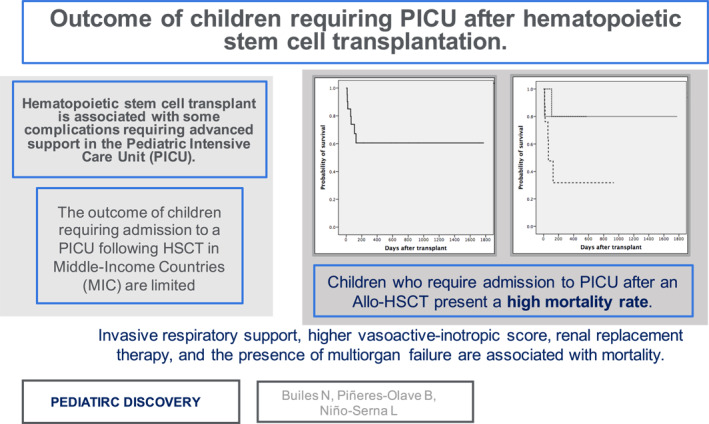 Outcome of Children Requiring Intensive Care Following Hematopoietic Stem Cell Transplantation: A Single Center Experience.