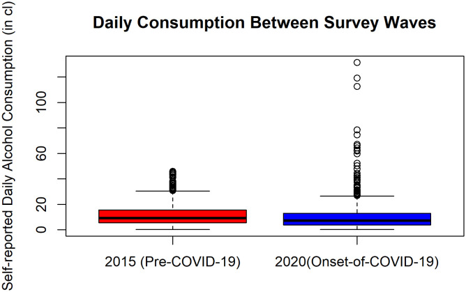 Changes in self-reported alcohol consumption at high and low consumption in the wake of the COVID-19 pandemic: a test of the polarization hypothesis.