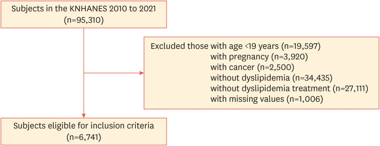 Factors Related to Suboptimal Adherence to Dyslipidemia Medication: An Exploration Using Nationally Representative Databases.