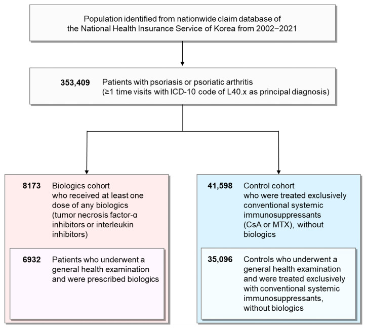 Impact of Biologics on Comorbidities in Patients with Psoriasis or Psoriatic Arthritis.