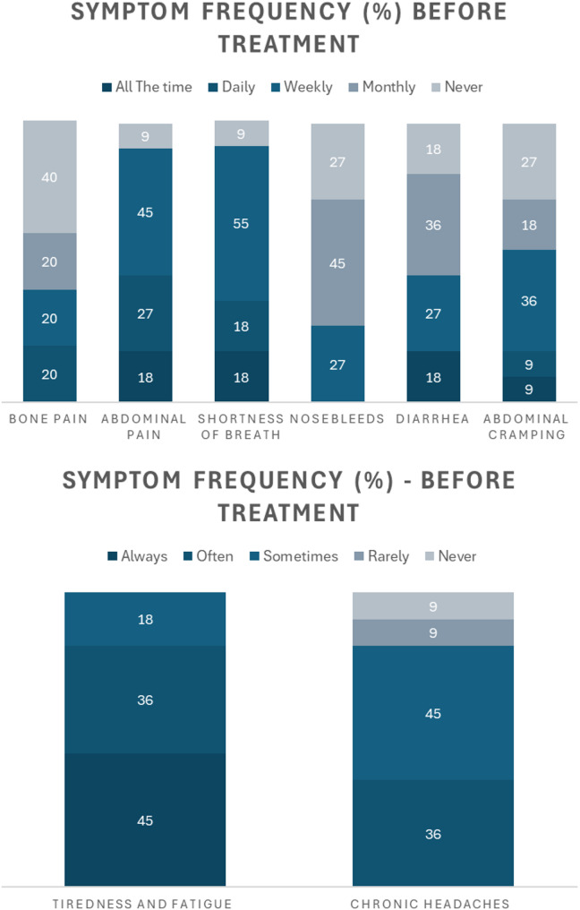 Real-life impacts of olipudase alfa: experiences of adults receiving enzyme replacement therapy for acid sphingomyelinase deficiency-results from an international survey study.