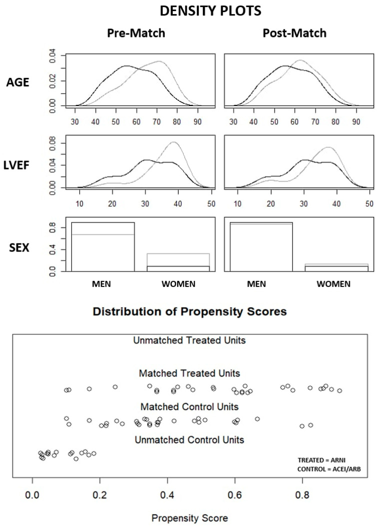 Impact of Sacubitril/Valsartan (ARNI) Compared with ACEI/ARB in Patients with Acute Myocardial Infarction on Post-Infarction Left Ventricular Systolic Dysfunction: A Retrospective Analysis.