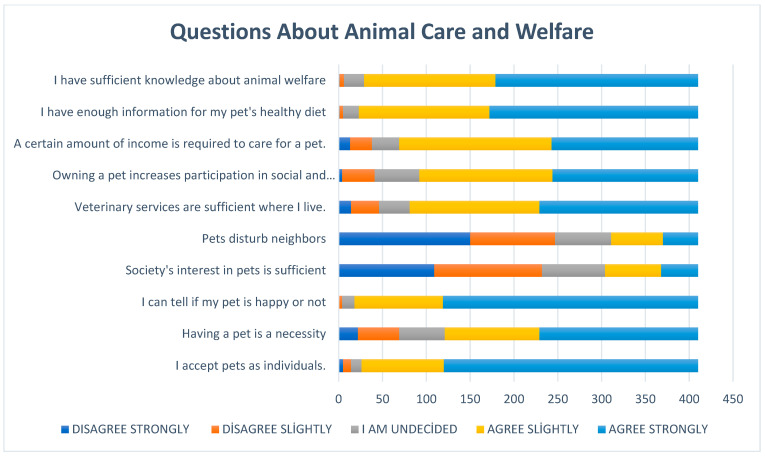 Current Perspectives and Practices of Pet Owners in Türkiye on Animal Care, Nutrition, and Welfare.