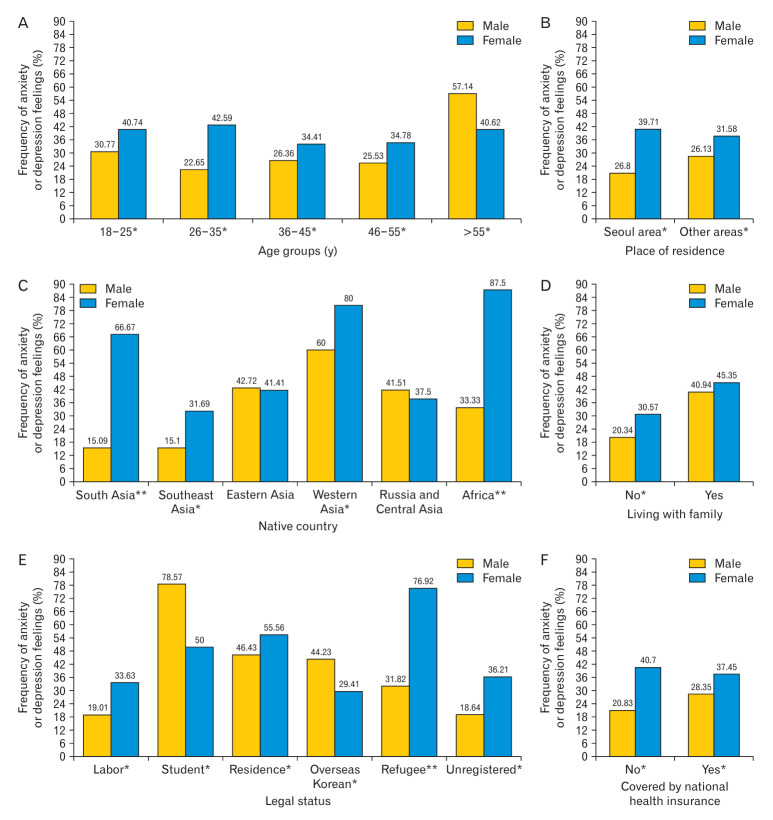 Presence of anxiety or depression feelings and its associated risk factors among immigrants in Korea: a nationwide cross-sectional study.