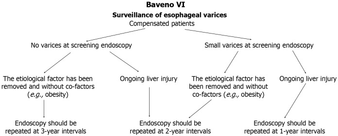 Advances in portal hypertension management: Evolution of the Baveno guidelines.