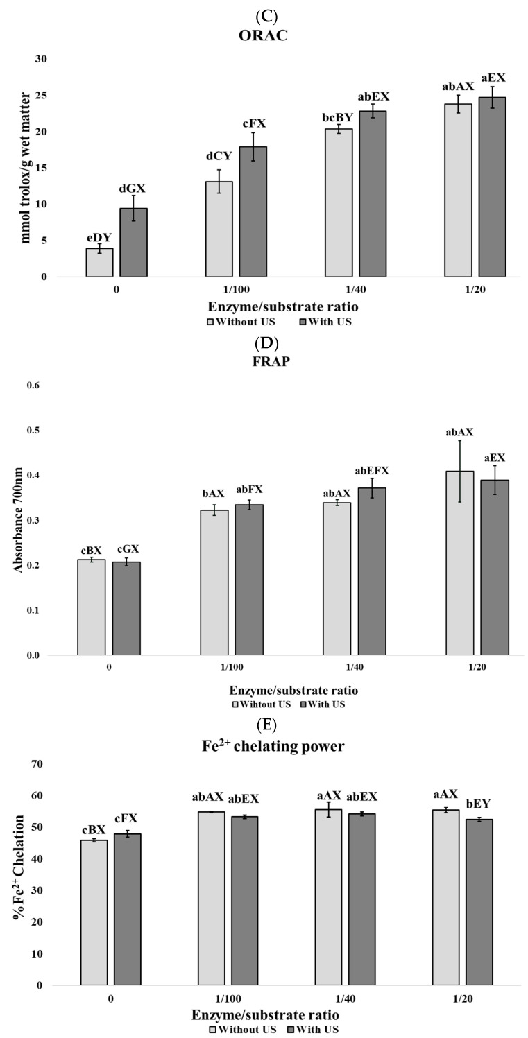 Impact of Ultrasound Pretreatment and Enzyme Concentration on Taste and Biological Activities of Porcine Lung Hydrolyzates.
