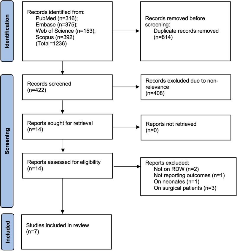 Red blood cell distribution width as a predictor of mortality in critically ill pediatric patients: a systematic review and meta-analysis.