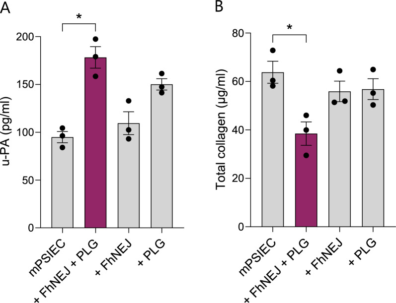 Early host-parasite interaction models reveal a key role for fibrinolysis in Fasciola hepatica intestinal migration.