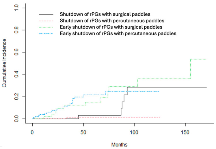 Battery Life of Pulse Generators in Spinal Cord Stimulation: Analysis and Comparison Between Surgical and Percutaneous Leads in Energy Efficiency.