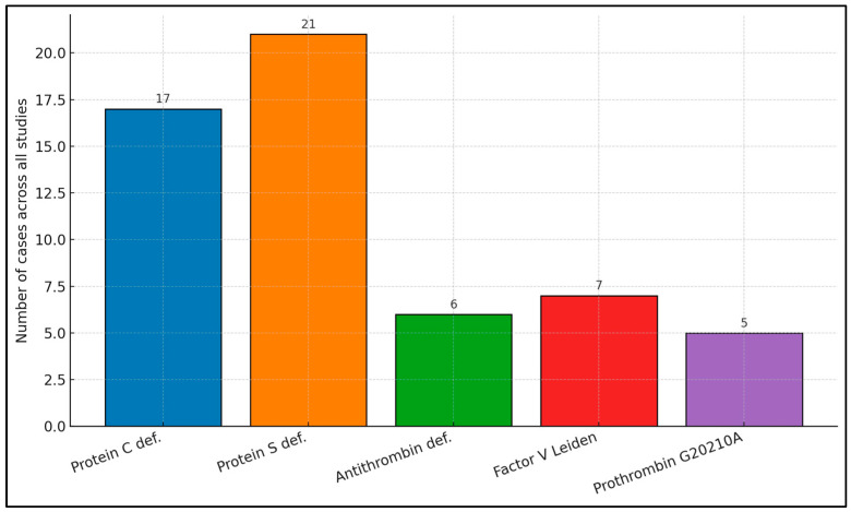 Congenital Thrombophilia in Chronic Thromboembolic Pulmonary Hypertension (CTEPH): A Systematic Review of Prevalence, Clinical Phenotype, and Surgical Outcomes.
