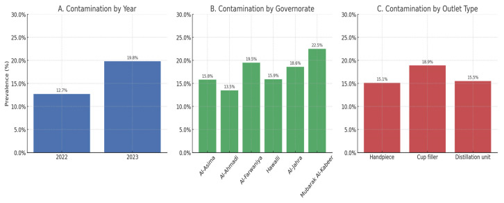 Bacterial Contamination in Dental Unit Water Lines at Primary Health Care Centers (2022-2023): A Nationwide Study.