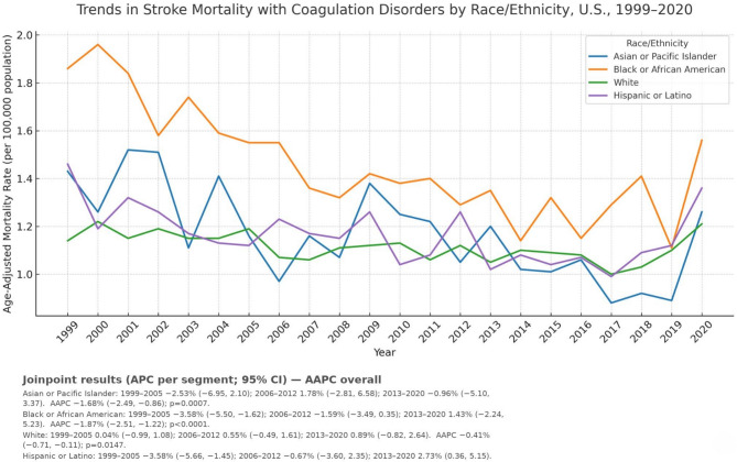 Trends in concomitant cerebrovascular disease and coagulation disorders-related mortality in the United States, 1999-2020.