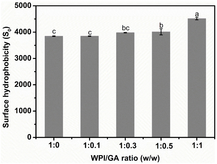 The Impact of Gallic Acid Binding on the Foam and Interfacial Properties of Whey Protein Isolate Under Weak Acidic Conditions.