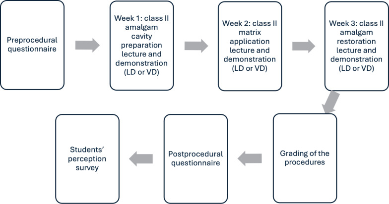 The Effectiveness of Live and Prerecorded Video Demonstrations in Teaching Restorative Dentistry to Undergraduate Students: Cohort Study.