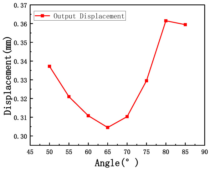 A Reconfigurable Low-Pass Filter Based on Polyurethane Substrate Inspired by the Origami Structure.
