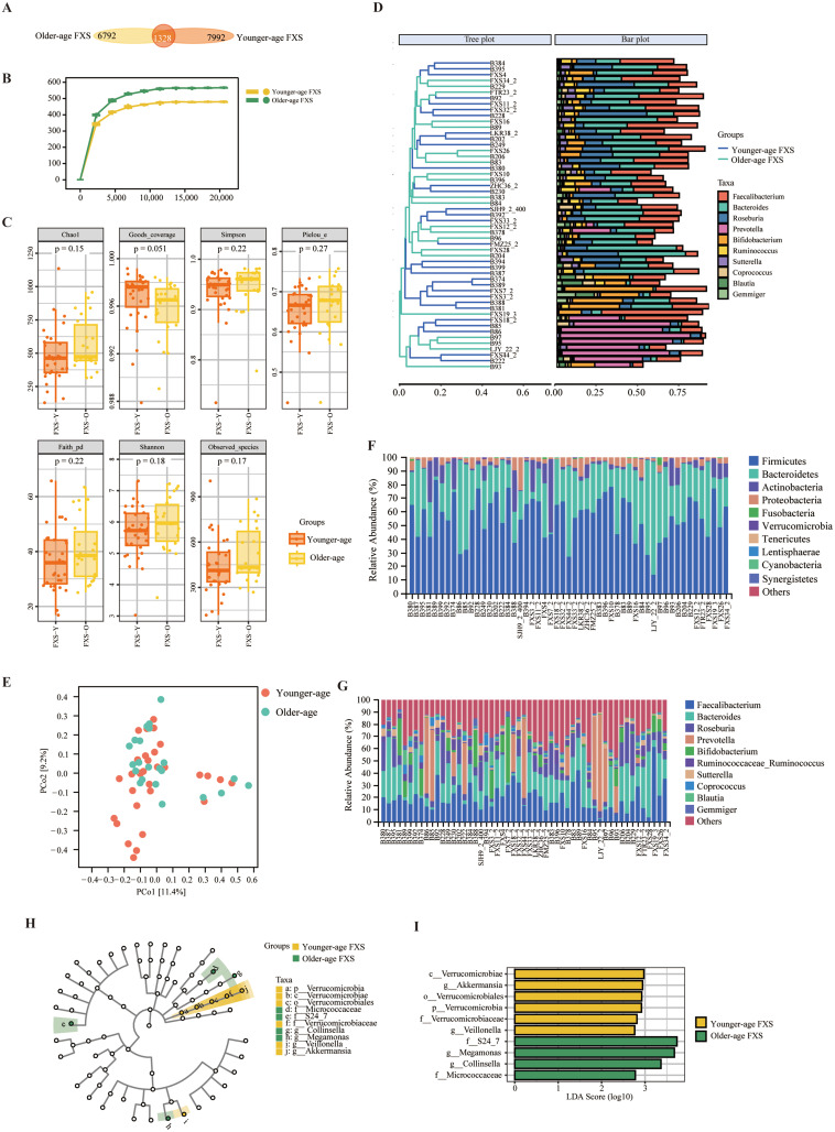Serum Metabolic and Gut Microbiome Differences in Age-Associated Fragile X Syndrome (FXS) Pediatric Patients May Benefit Clinical Therapy Development.
