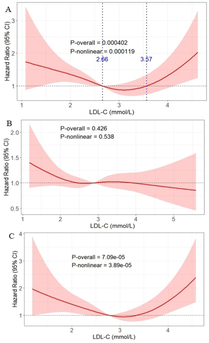 Glycemic control modifies LDL-C-DKD risk: a U-shaped association in well-controlled type 2 diabetes.