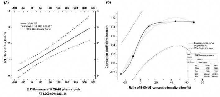 Predictive value of 8-hydroxy-2'-deoxyguanosine and 8-nitroguanine production in radiation-induced skin damage after postoperative breast cancer radiotherapy.