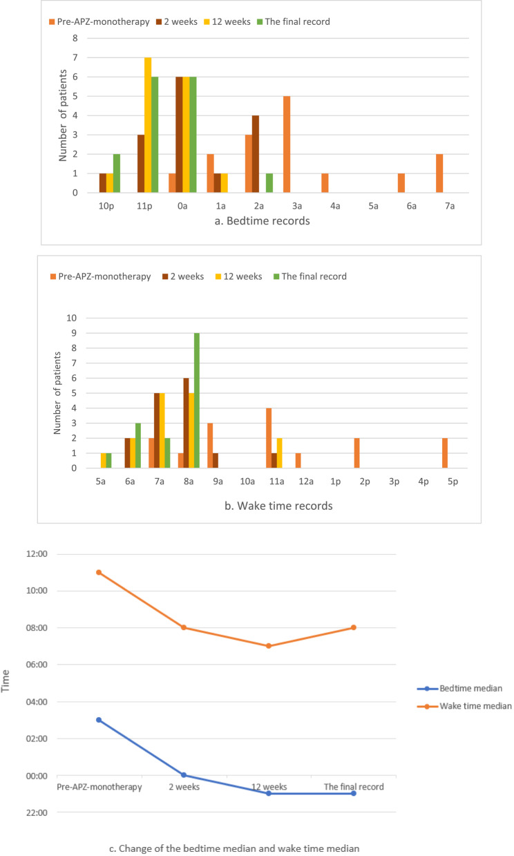 Case series of aripiprazole monotherapy in bipolar disorder with delayed sleep-wake phase syndrome.
