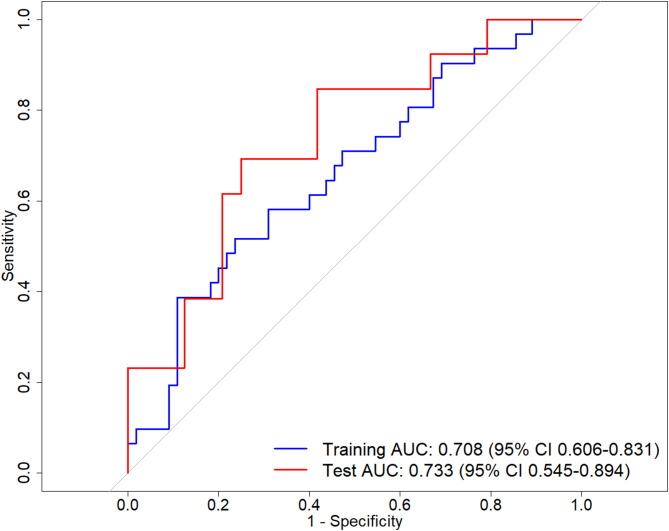 Combining clinical and left atrial electromechanical remodelling data: potential to improve atrial fibrillation ablation outcome prediction.