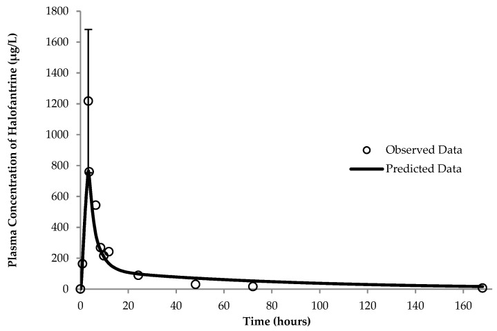 Indirect Modeling of Post-Prandial Intestinal Lymphatic Uptake of Halofantrine Using PBPK Approaches: Limitations and Implications.