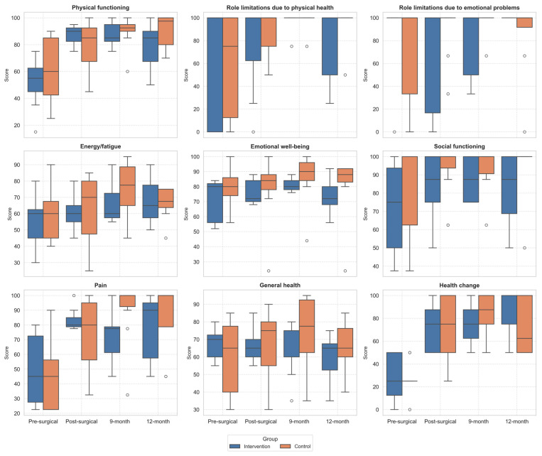 Effectiveness of Adapted Physical Activity on Quality of Life of Patients with Knee and Hip Replacement: A Randomized Pilot Study.