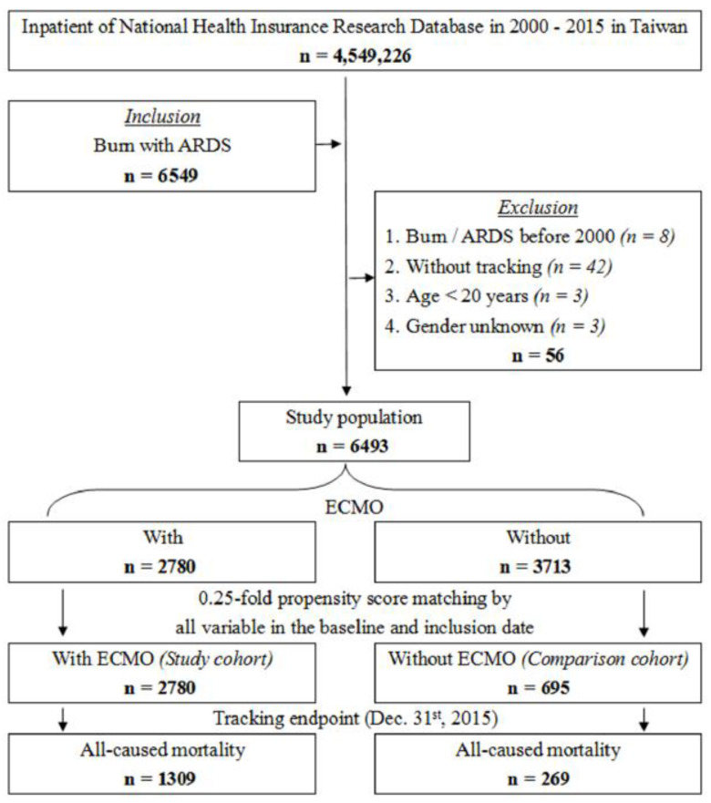 Extracorporeal Membrane Oxygenation for Severe Hypoxemia in Burn Patients: Analysis from Taiwan National Health Insurance Research Database.