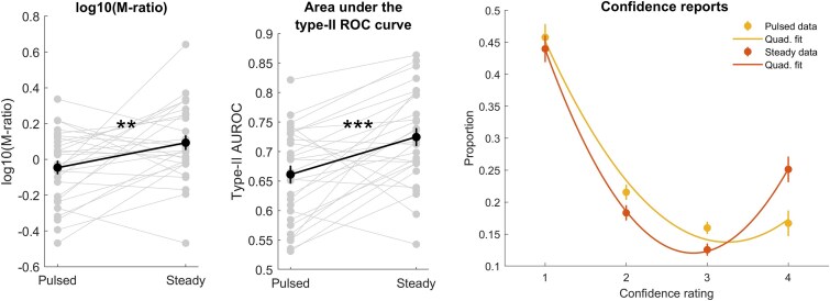 Metacognition in putative magno- and parvocellular vision.