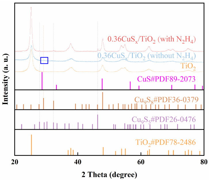 Cu<sub>9</sub>S<sub>5</sub>/Gel-Derived TiO<sub>2</sub> Composites for Efficient CO<sub>2</sub> Adsorption and Conversion.