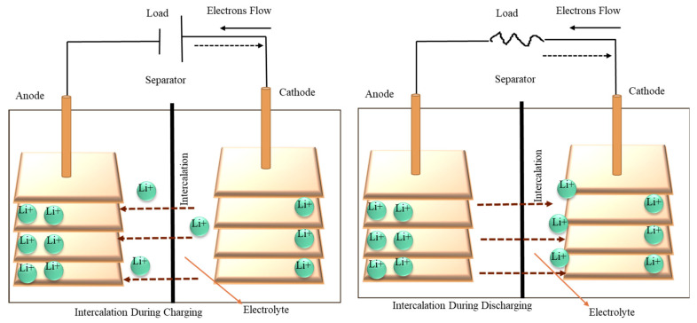 Nano Gel/Hydrogel-Based Components for Battery Technology: An Overview.