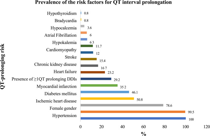 Prevalence of the QT interval prolongation and its risk factors in hospitalized geriatric patients: findings of a single center cross-sectional study in Pakistan.