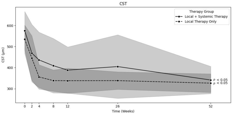 Irvine-Gass Syndrome Personalized Treatment Outcomes: A Retrospective Single-Center Cohort Study.