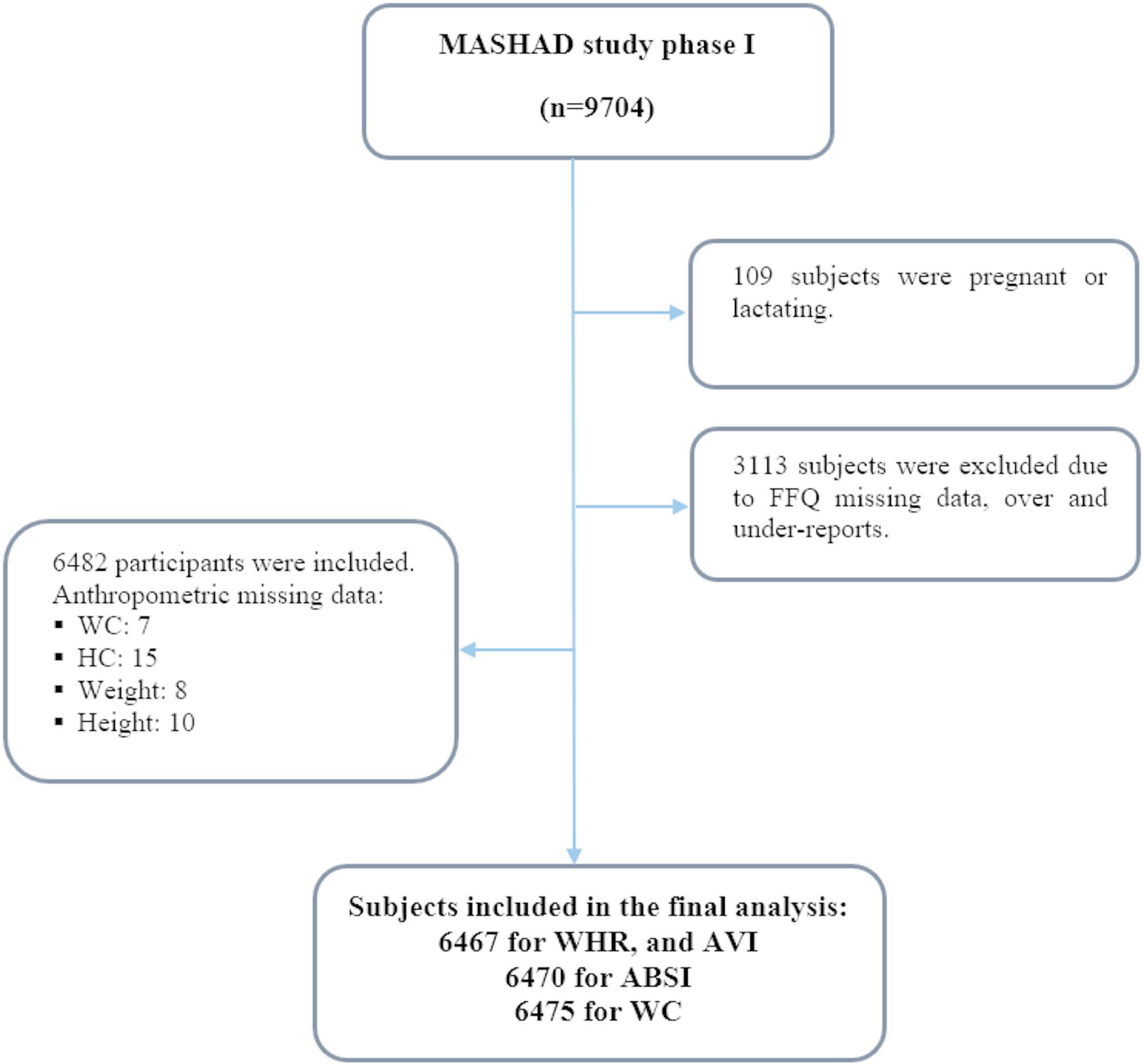 Association of dietary acid load with abdominal adiposity based on traditional and novel anthropometric indices.