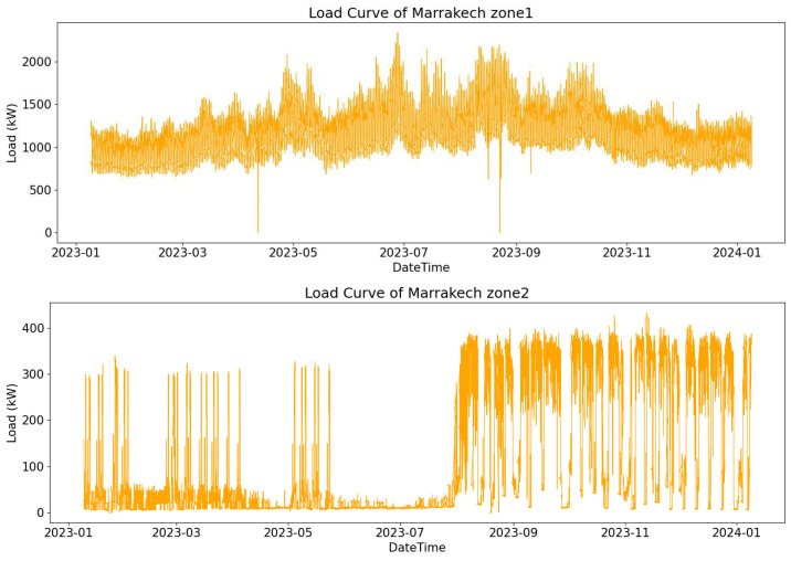 High-resolution smart meter load dataset collected from multiple cities in Morocco.