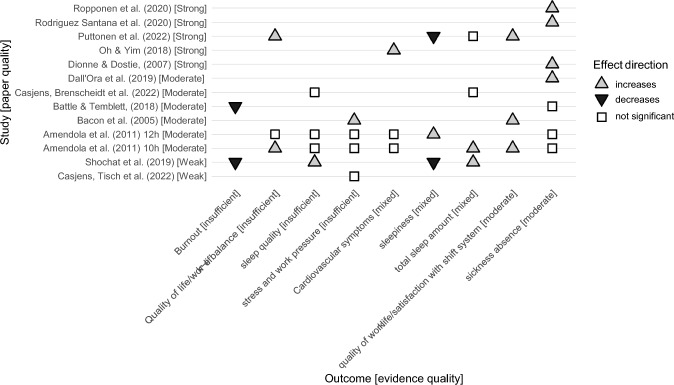The consequences of a compressed workweek: a systematic literature review.