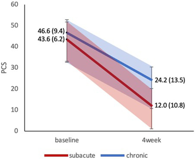 Changes in Pain Catastrophizing and Related Outcomes Following a Single-Session Empowered Relief Intervention Delivered by Physical Therapists in Workers with Low Back Pain: A Pilot Study.