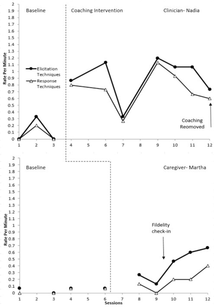 Coaching Bilingual Speech-Language Student Clinicians and Spanish-Speaking Caregivers to Use Culturally Adapted NDBI Techniques with Autistic Preschoolers.