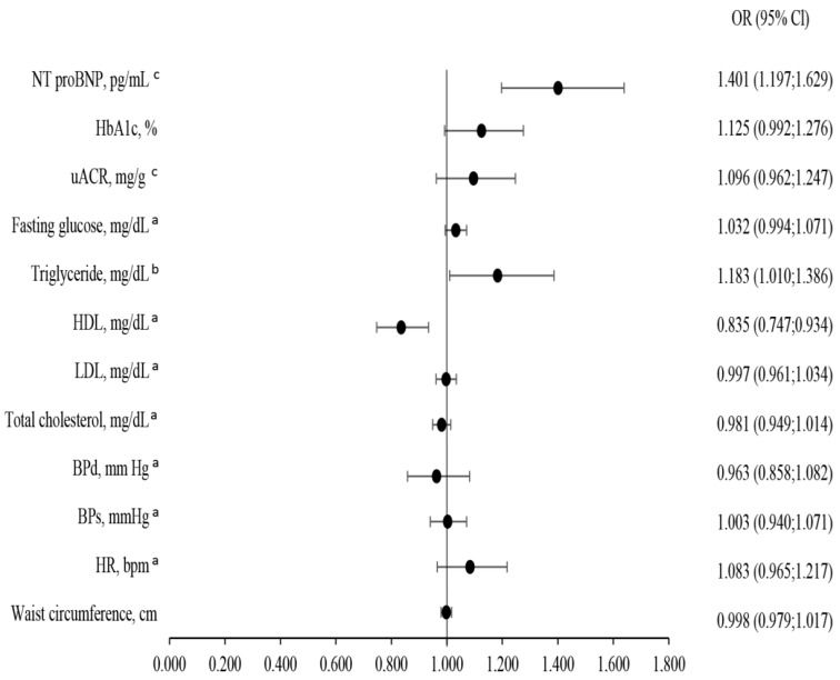 Impairment of Kidney Function in Patients with Chronic Coronary Syndromes.