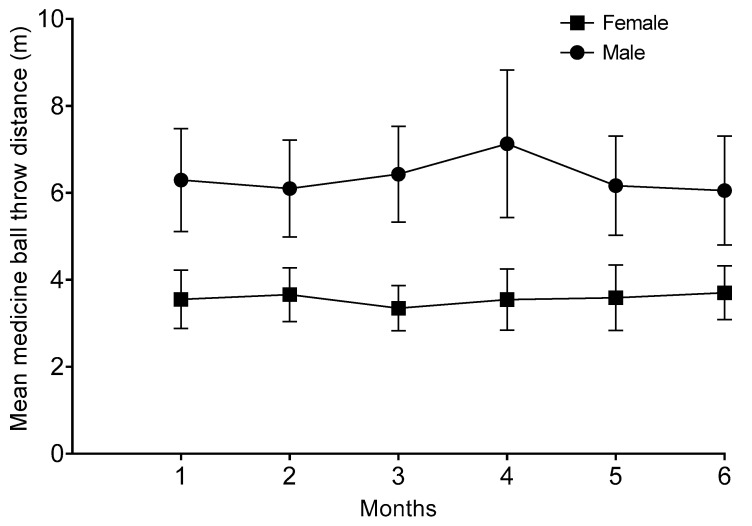 Physical Fitness in World-Class Shot Put Para Athletes During Six Months of Training: A Longitudinal Case Report.