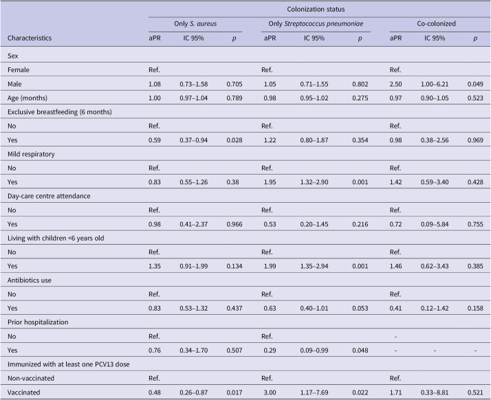Antibiotic resistance and factors associated with colonization dynamics of <i>Staphylococcus aureus</i> and <i>Streptococcus pneumoniae</i> in healthy children in Lima, Peru.