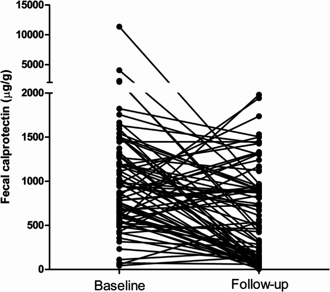 Relationship between serum total bilirubin levels and primary loss of response to Infliximab therapy in Crohn's disease patients.