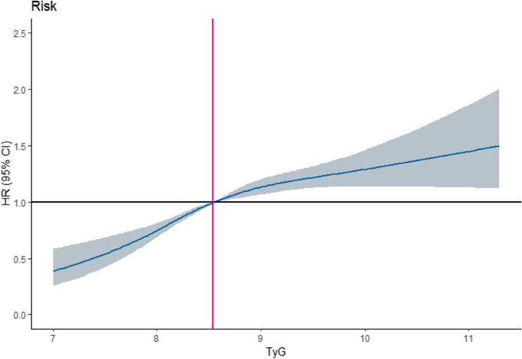 The effect of longitudinal trajectories of triglyceride-glucose index on the incident metabolic dysfunction-associated steatotic liver disease.